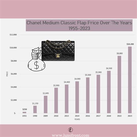 chanel 22 price increase|Chanel price increase.